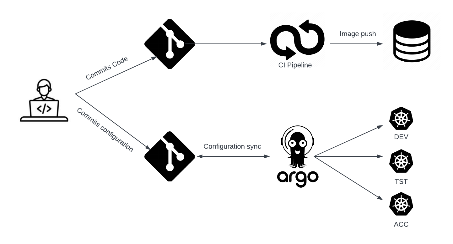 GitOps Workflows: Automating Kubernetes Deployments with ArgoCD