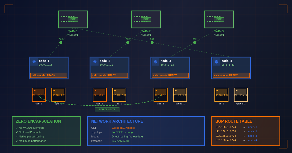 Zero-Encapsulation Kubernetes Networking: Calico BGP with ToR Switch Integration