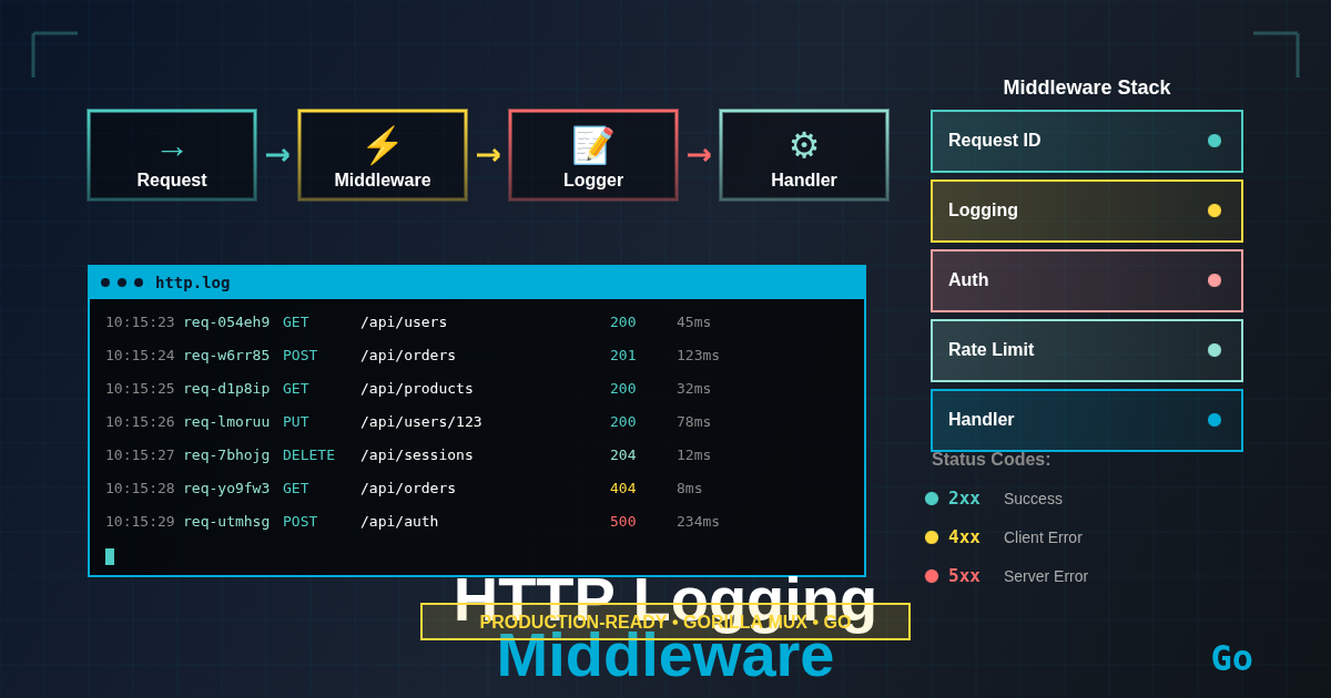 Building Production-Ready HTTP Logging Middleware for Go's Mux Router